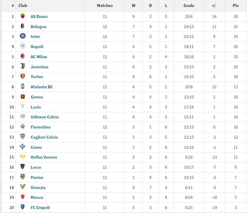 关于罗马主场大胜,豪取三分提升积分榜排名的信息 关于罗马主场大胜,豪取三分提升积分榜排名的信息