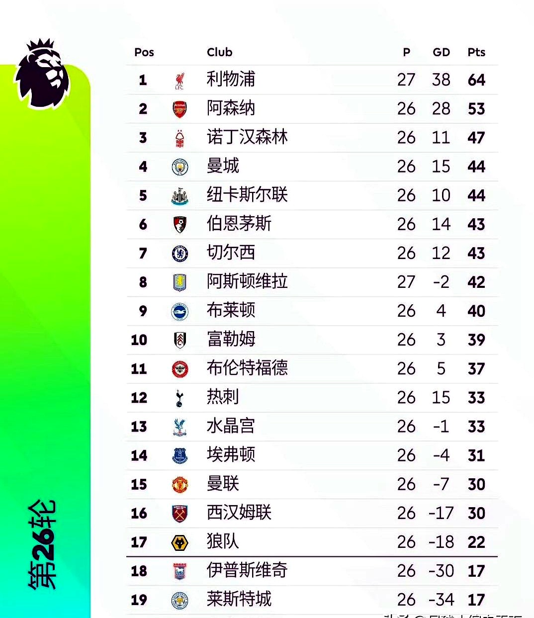 世俱杯冠军-利物浦客场全取分,领跑积分榜