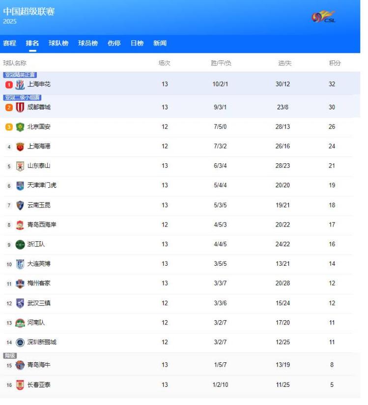 世俱杯直播-包含申花战平大连一方,积分榜位置保持的词条