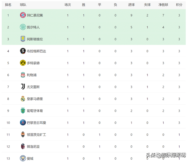 多特蒙德主场大胜，稳坐德甲积分榜榜首