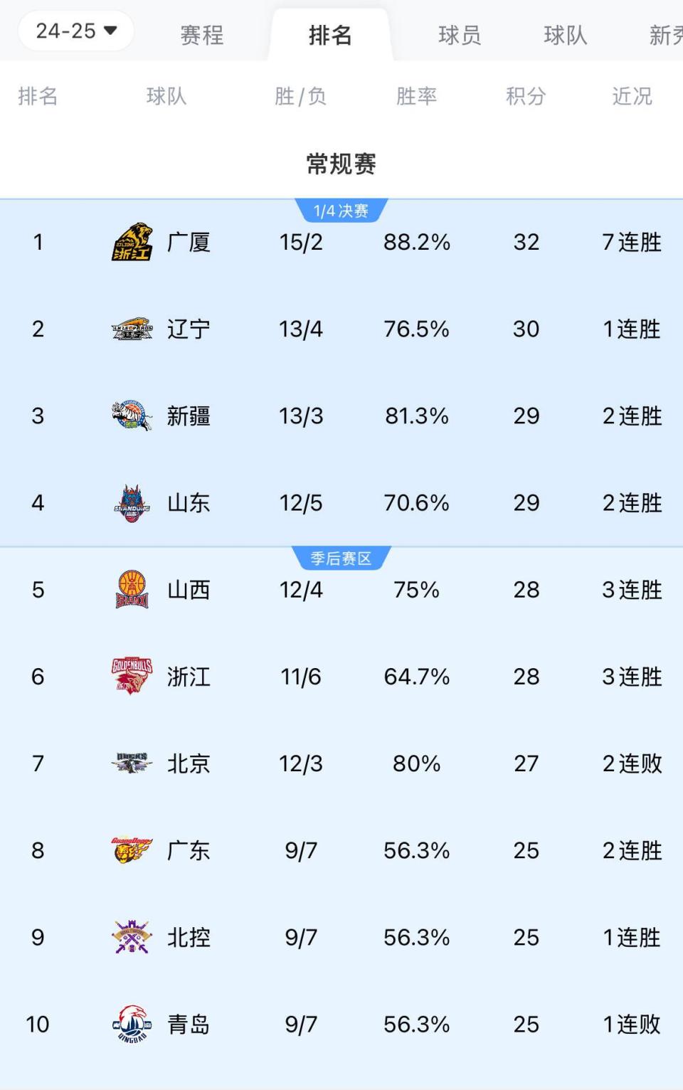 世俱杯-广东男篮客场取胜新疆，领跑排名稳固