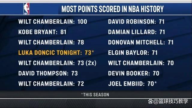 世俱杯官网-一名球员在比赛中创下个人得分纪录