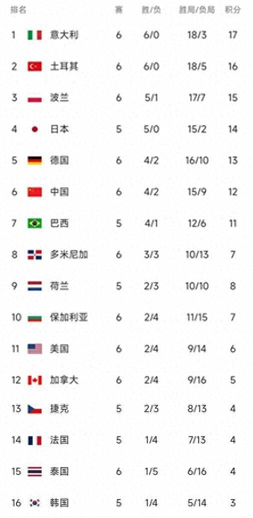 瑞士客场大胜保加利亚，积分榜有望上升