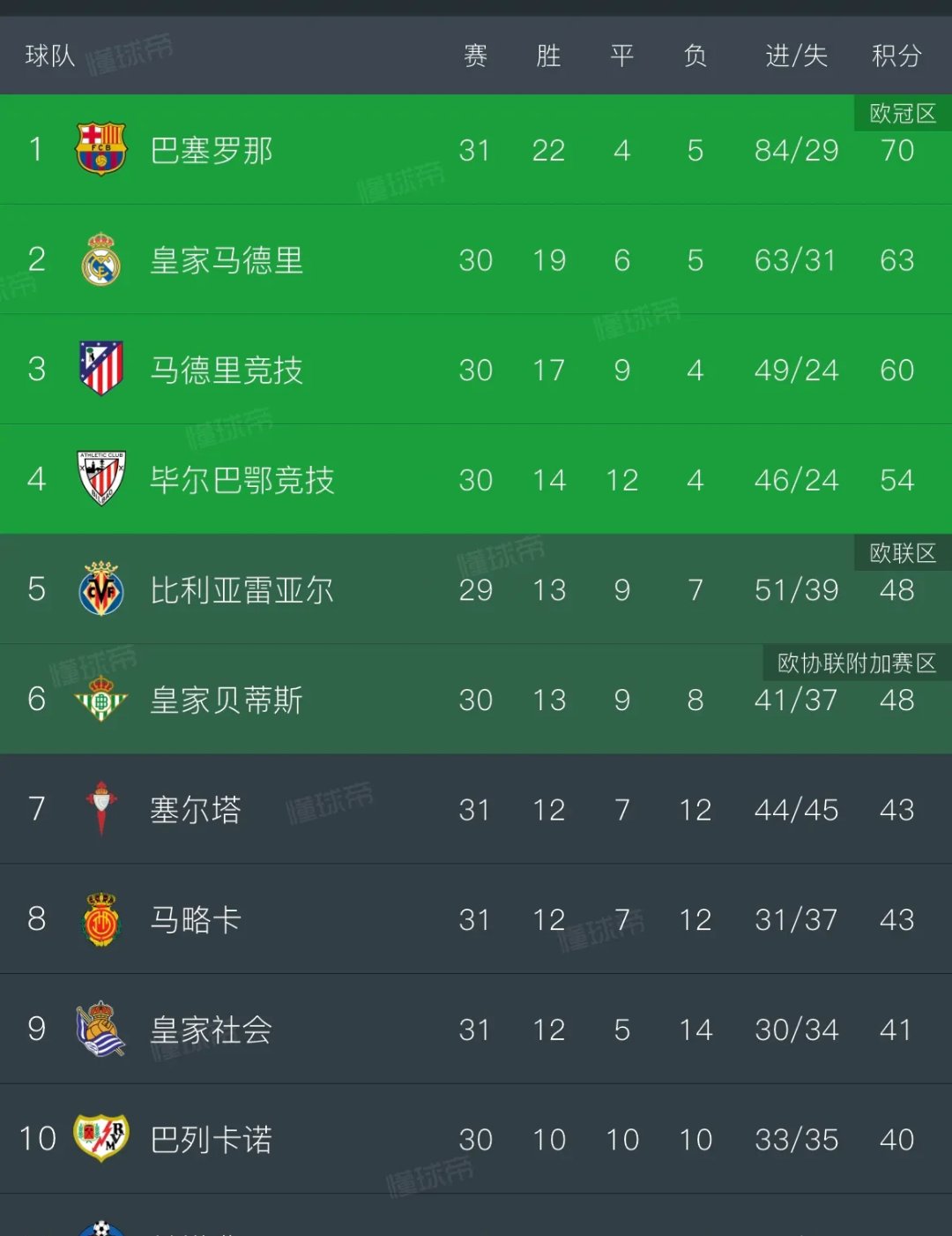 皇家马德里客场遭遇惨败，积分榜领先缩小