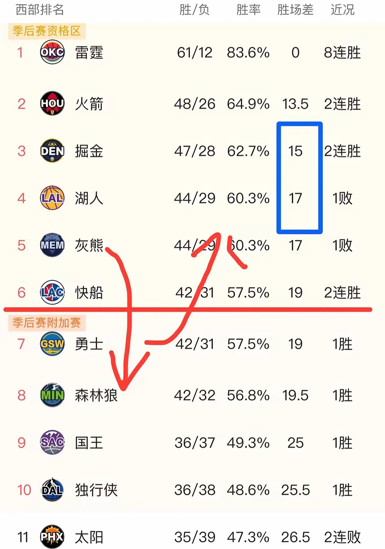 世俱杯改制-火箭逆袭击败爵士晋级季后赛次轮