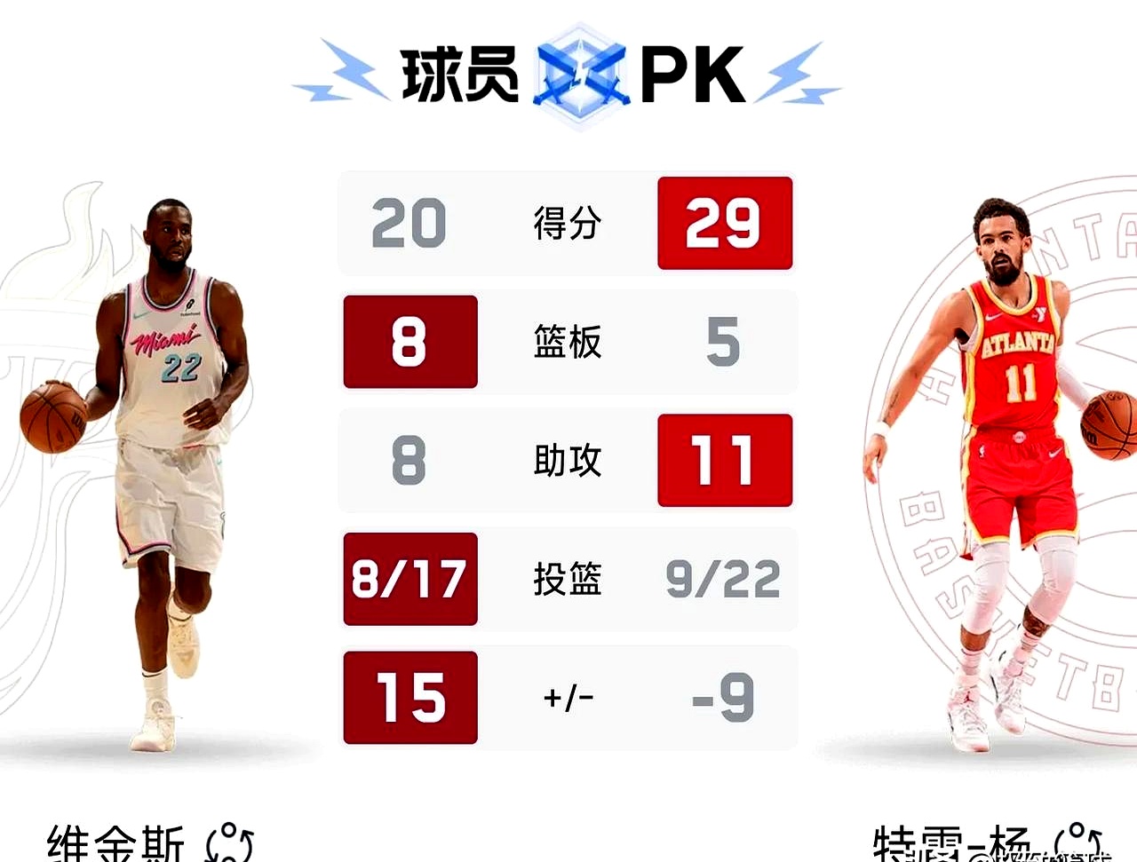 世俱杯决赛-热火队再胜黄蜂队,东部赛场头名在望